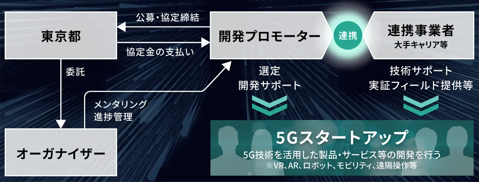 5G技術活用型開発等促進事業(Tokyo 5G Boosters Project) イメージ