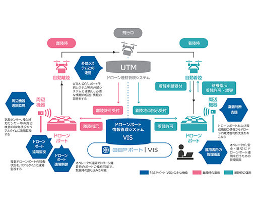 ドローンポート情報管理システム